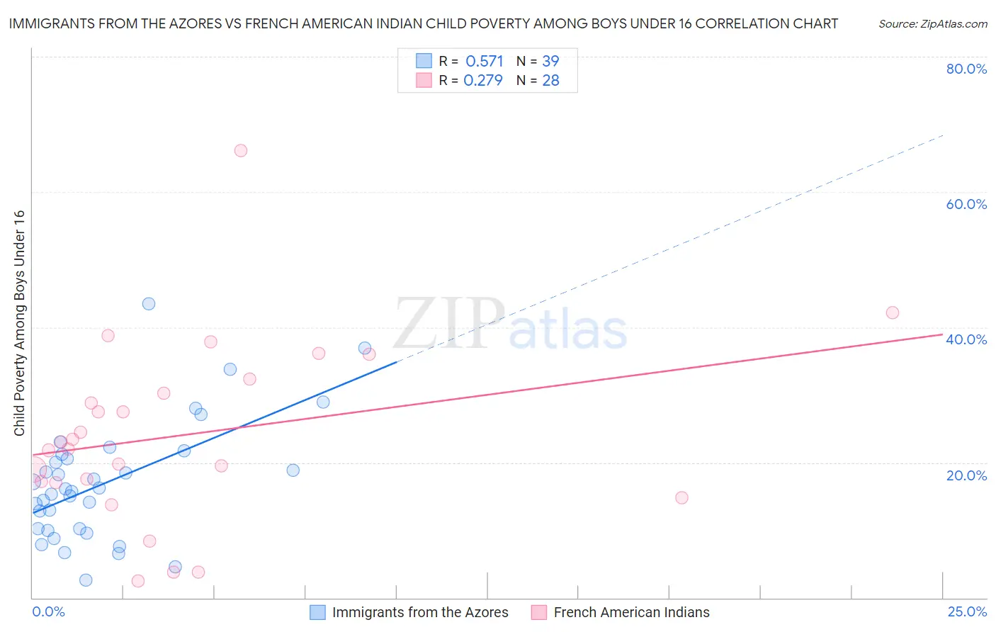 Immigrants from the Azores vs French American Indian Child Poverty Among Boys Under 16