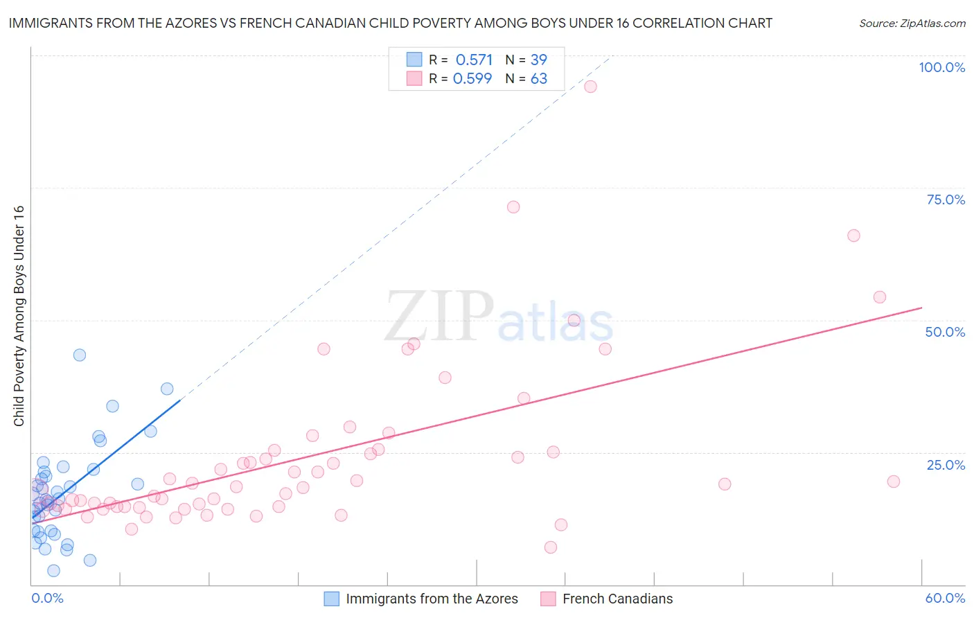 Immigrants from the Azores vs French Canadian Child Poverty Among Boys Under 16