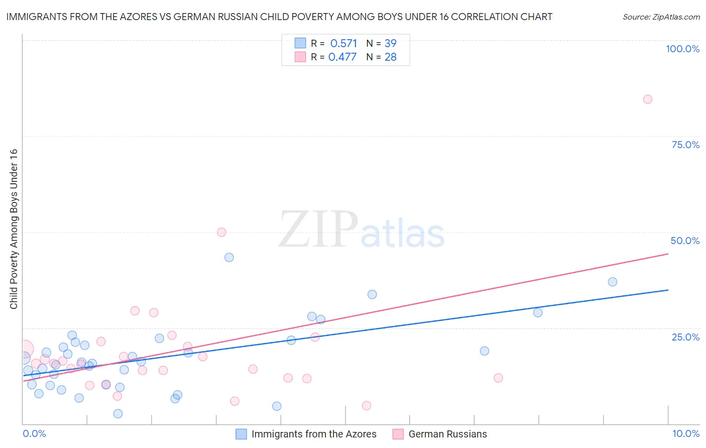 Immigrants from the Azores vs German Russian Child Poverty Among Boys Under 16