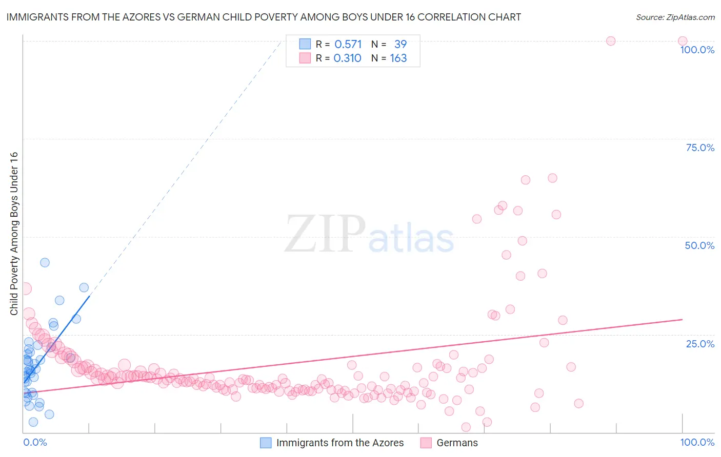 Immigrants from the Azores vs German Child Poverty Among Boys Under 16