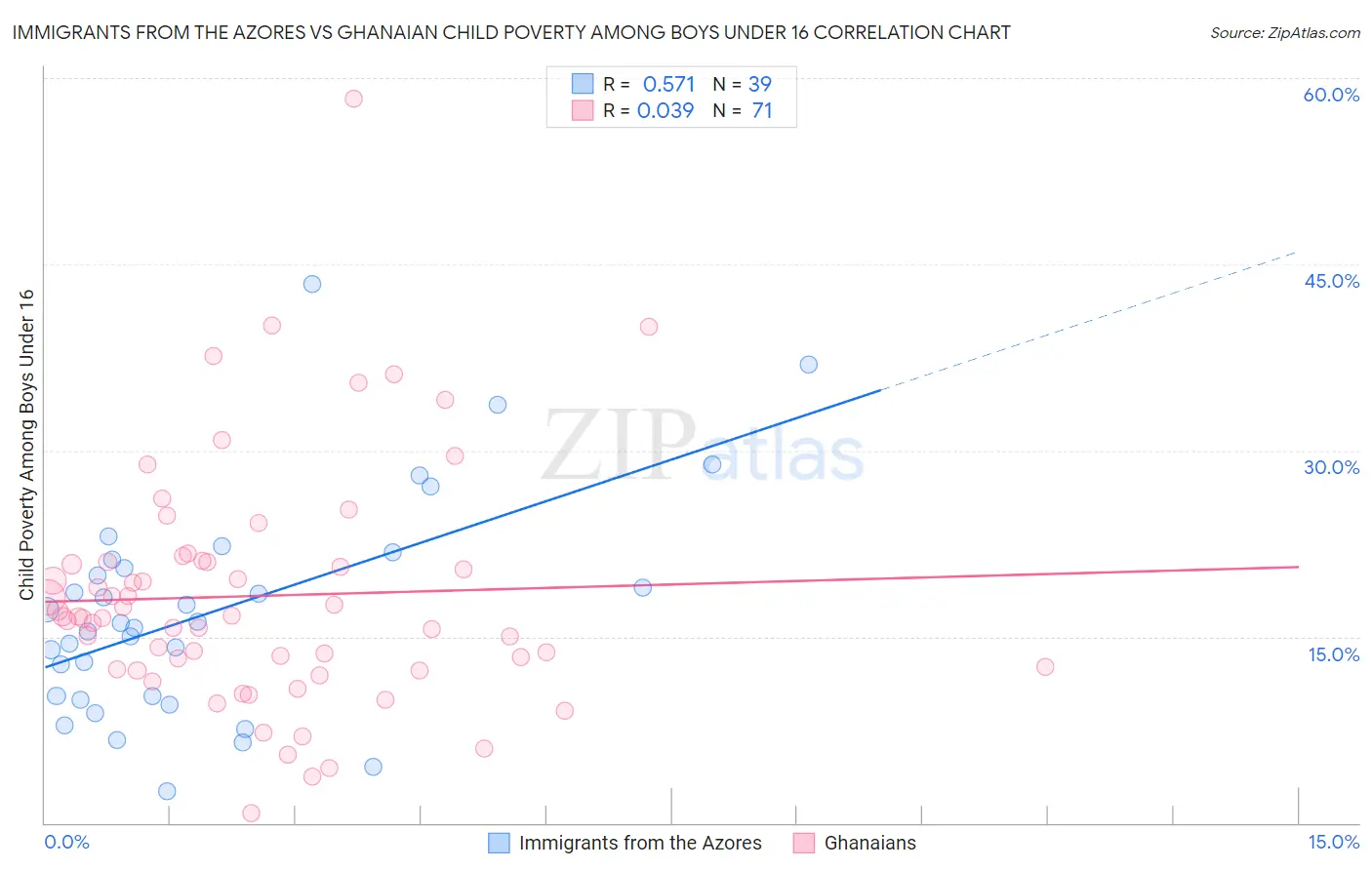 Immigrants from the Azores vs Ghanaian Child Poverty Among Boys Under 16