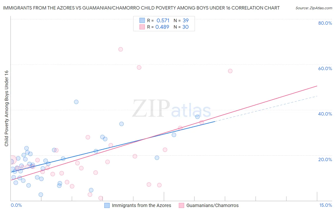 Immigrants from the Azores vs Guamanian/Chamorro Child Poverty Among Boys Under 16