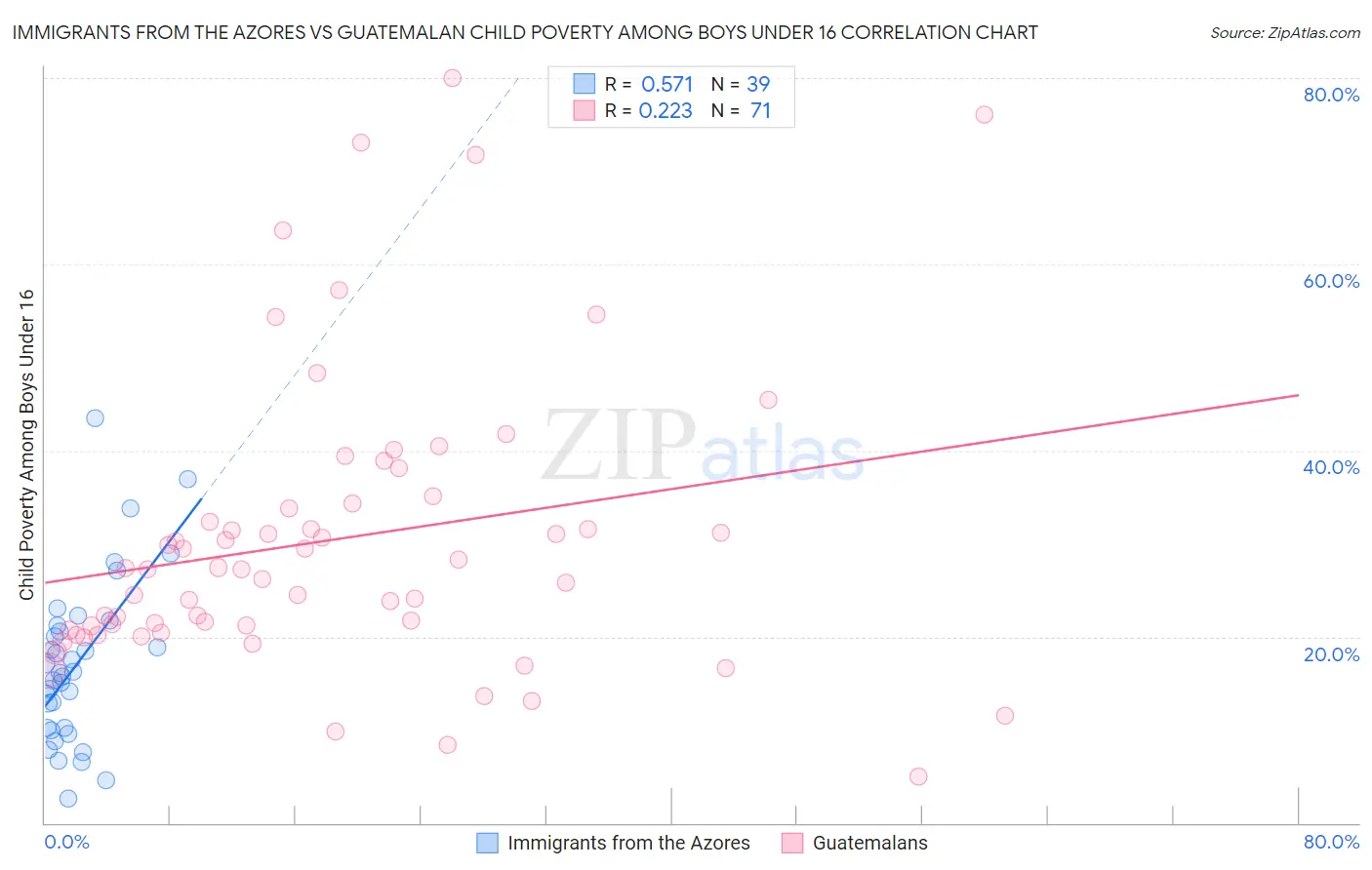 Immigrants from the Azores vs Guatemalan Child Poverty Among Boys Under 16