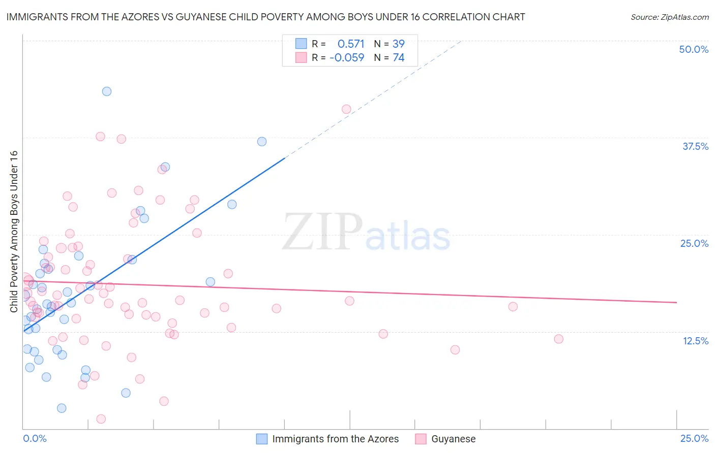 Immigrants from the Azores vs Guyanese Child Poverty Among Boys Under 16