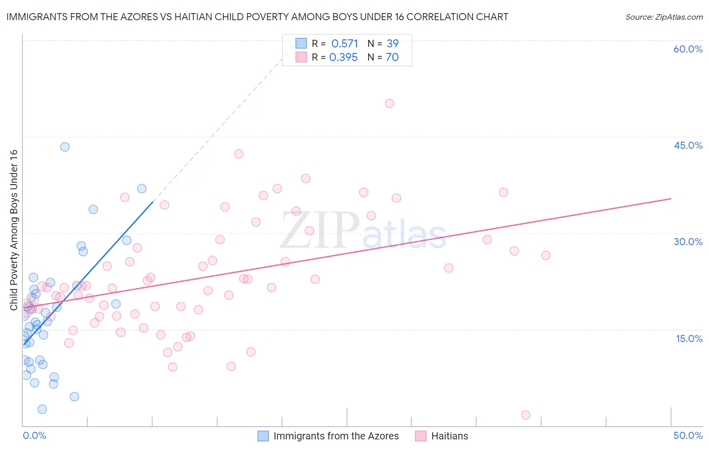 Immigrants from the Azores vs Haitian Child Poverty Among Boys Under 16