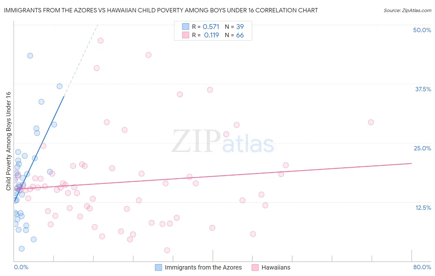 Immigrants from the Azores vs Hawaiian Child Poverty Among Boys Under 16