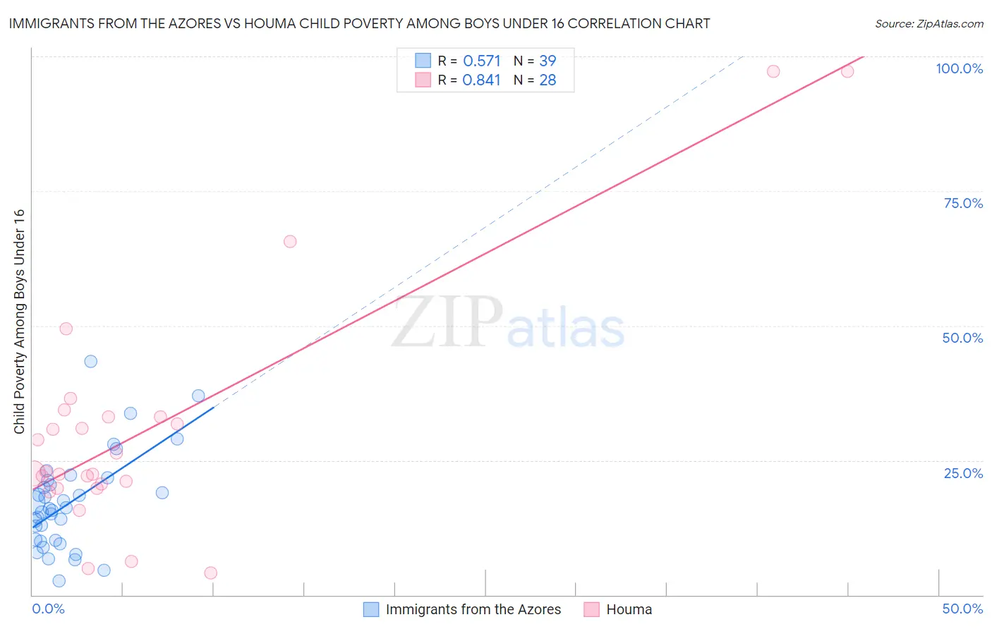 Immigrants from the Azores vs Houma Child Poverty Among Boys Under 16