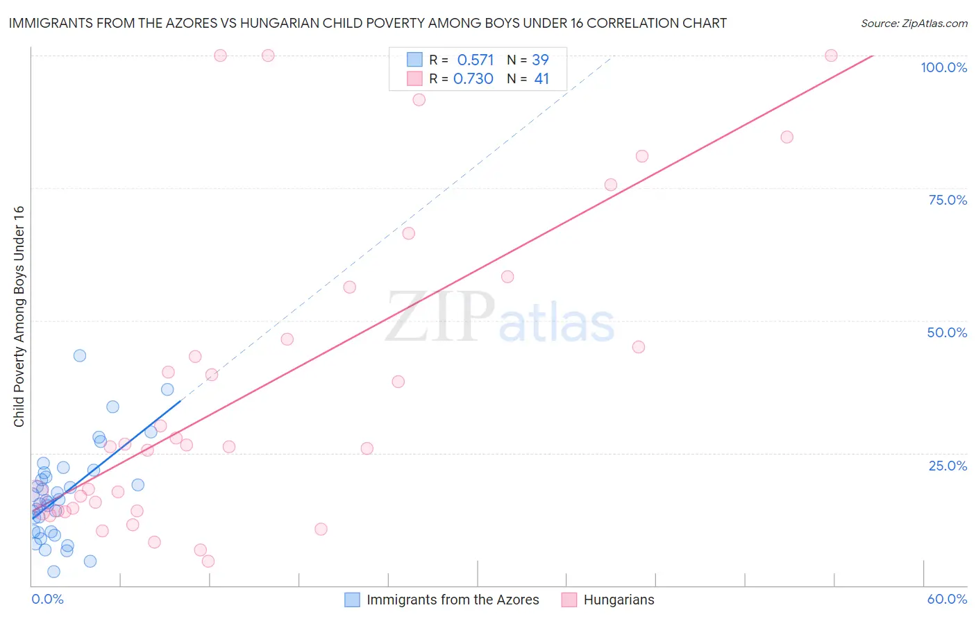 Immigrants from the Azores vs Hungarian Child Poverty Among Boys Under 16