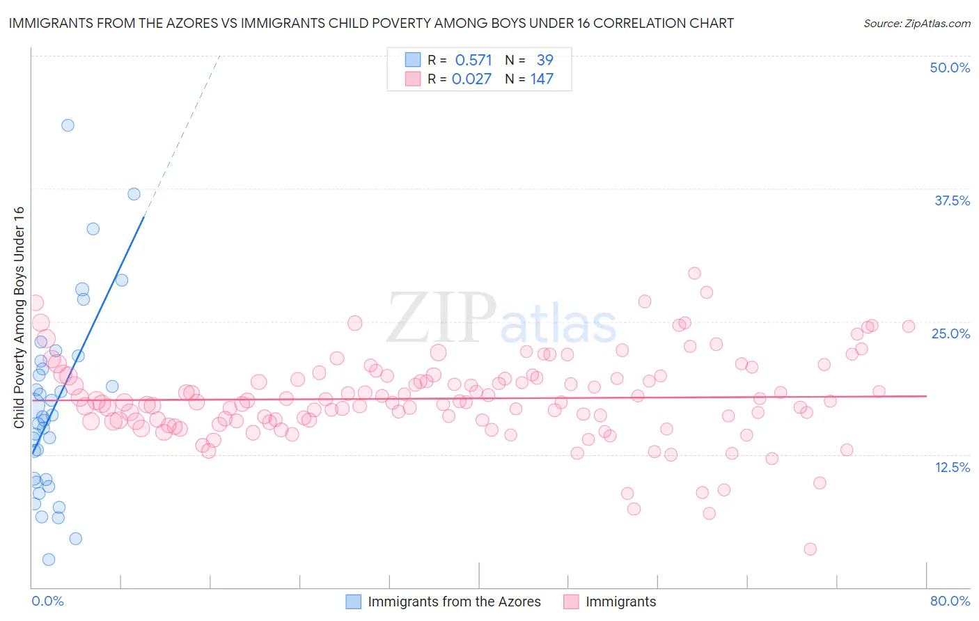 Immigrants from the Azores vs Immigrants Child Poverty Among Boys Under 16
