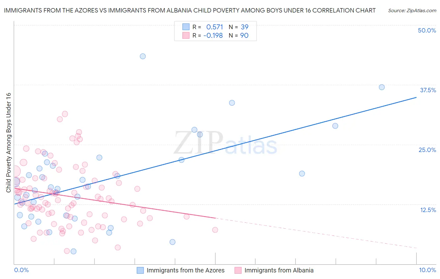 Immigrants from the Azores vs Immigrants from Albania Child Poverty Among Boys Under 16