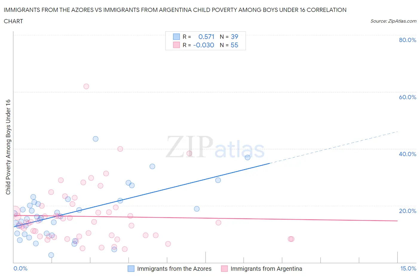 Immigrants from the Azores vs Immigrants from Argentina Child Poverty Among Boys Under 16