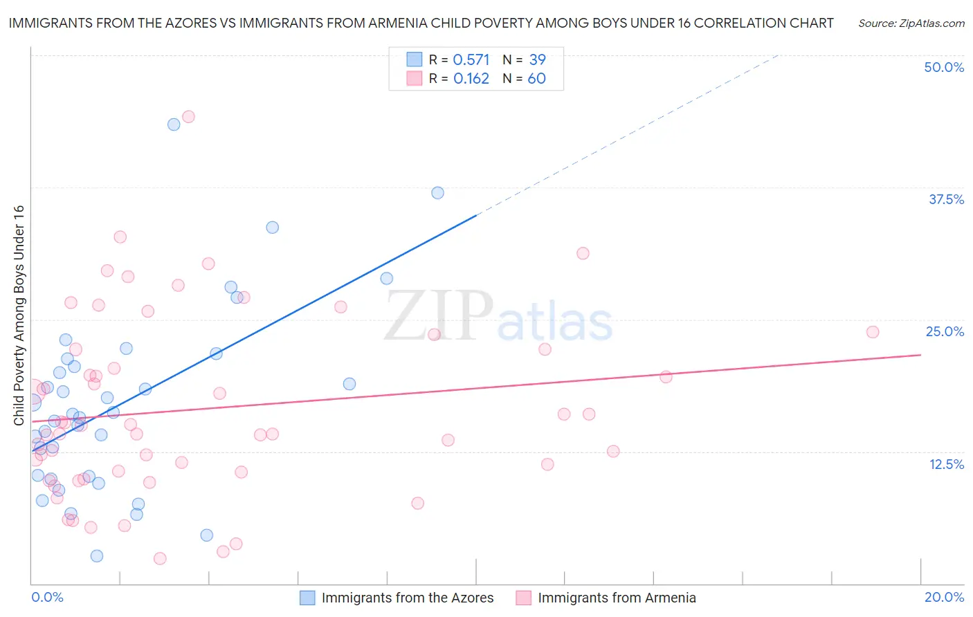 Immigrants from the Azores vs Immigrants from Armenia Child Poverty Among Boys Under 16