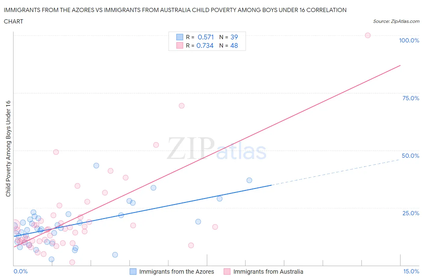 Immigrants from the Azores vs Immigrants from Australia Child Poverty Among Boys Under 16