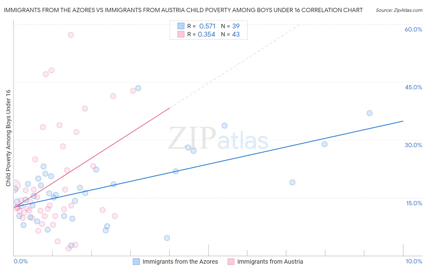 Immigrants from the Azores vs Immigrants from Austria Child Poverty Among Boys Under 16