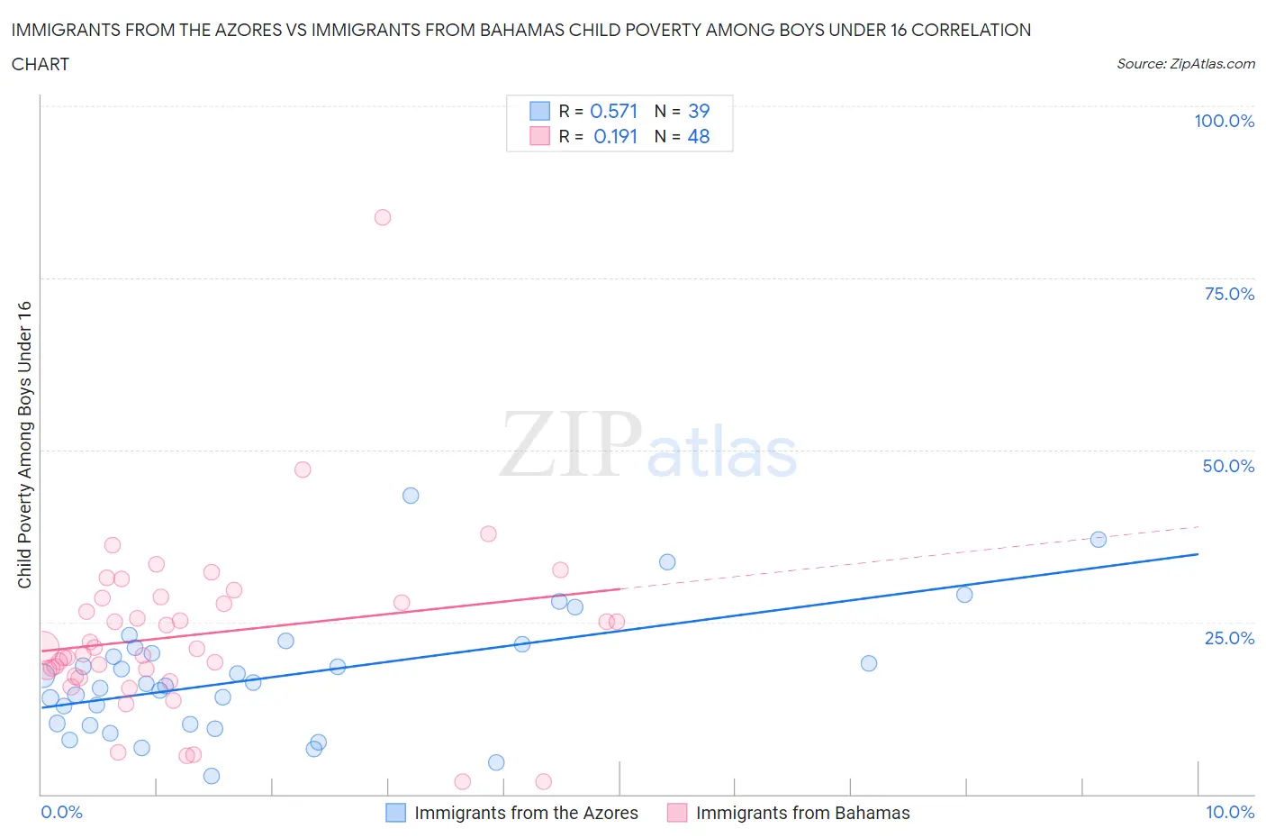 Immigrants from the Azores vs Immigrants from Bahamas Child Poverty Among Boys Under 16