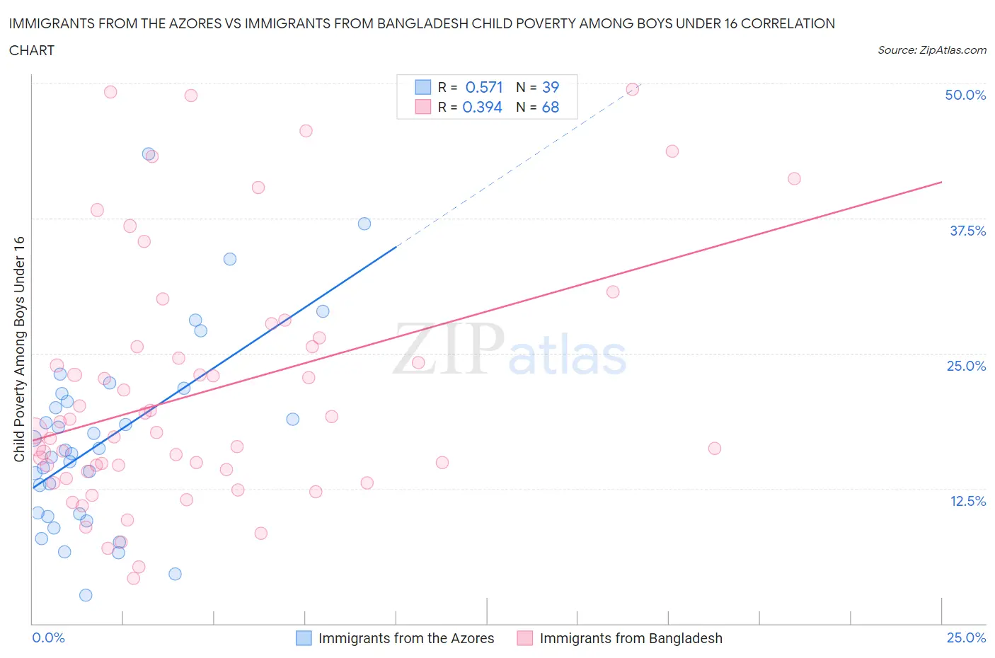 Immigrants from the Azores vs Immigrants from Bangladesh Child Poverty Among Boys Under 16