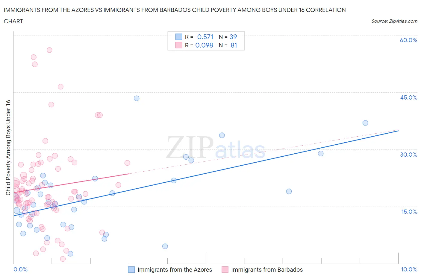 Immigrants from the Azores vs Immigrants from Barbados Child Poverty Among Boys Under 16