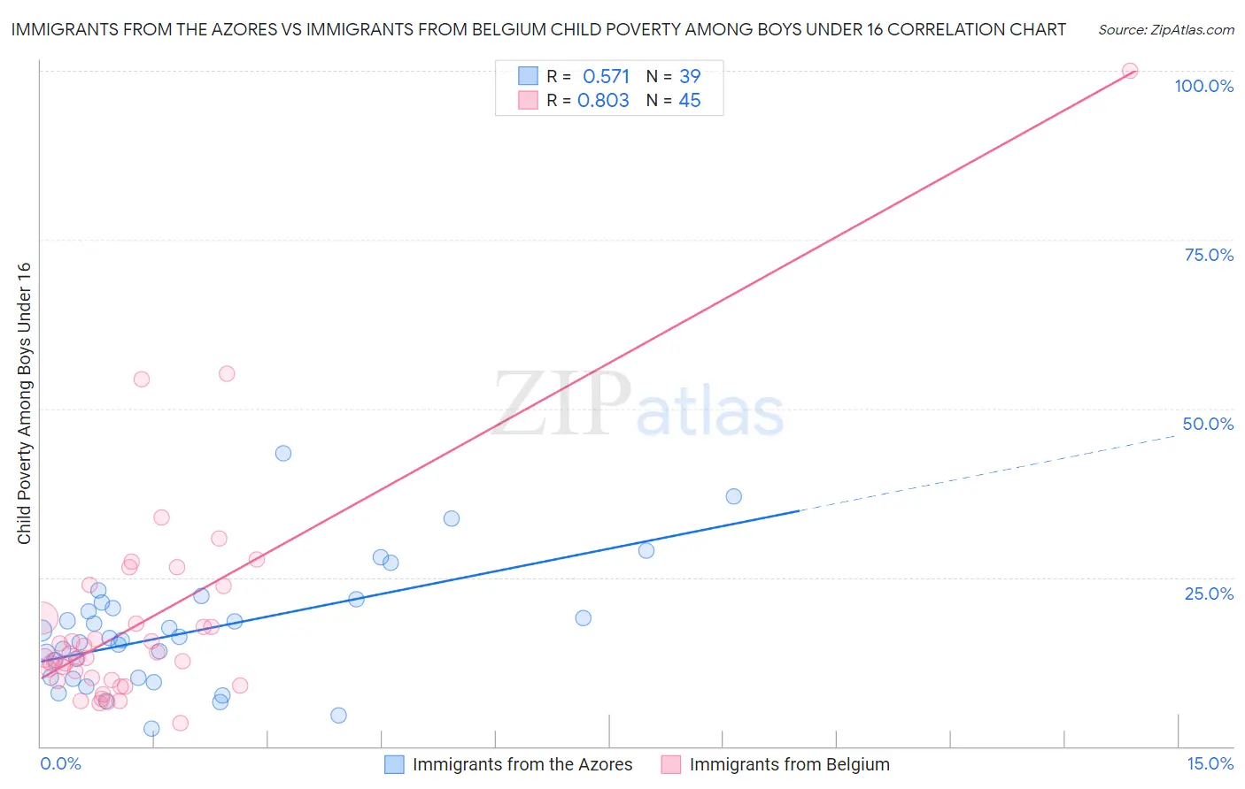 Immigrants from the Azores vs Immigrants from Belgium Child Poverty Among Boys Under 16
