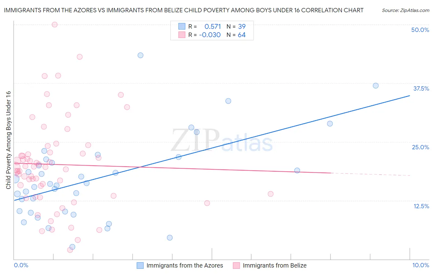 Immigrants from the Azores vs Immigrants from Belize Child Poverty Among Boys Under 16