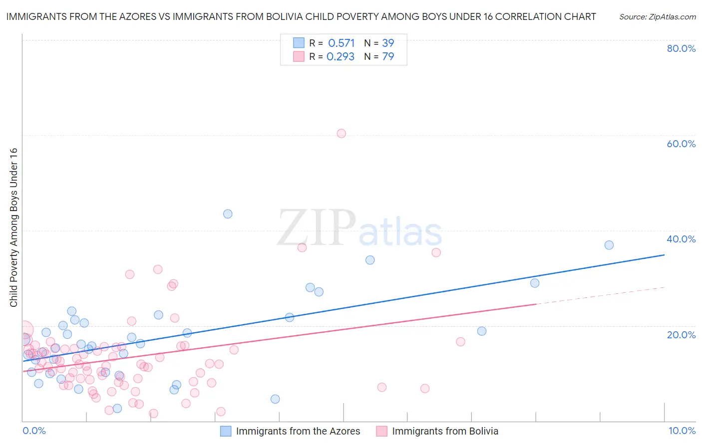 Immigrants from the Azores vs Immigrants from Bolivia Child Poverty Among Boys Under 16