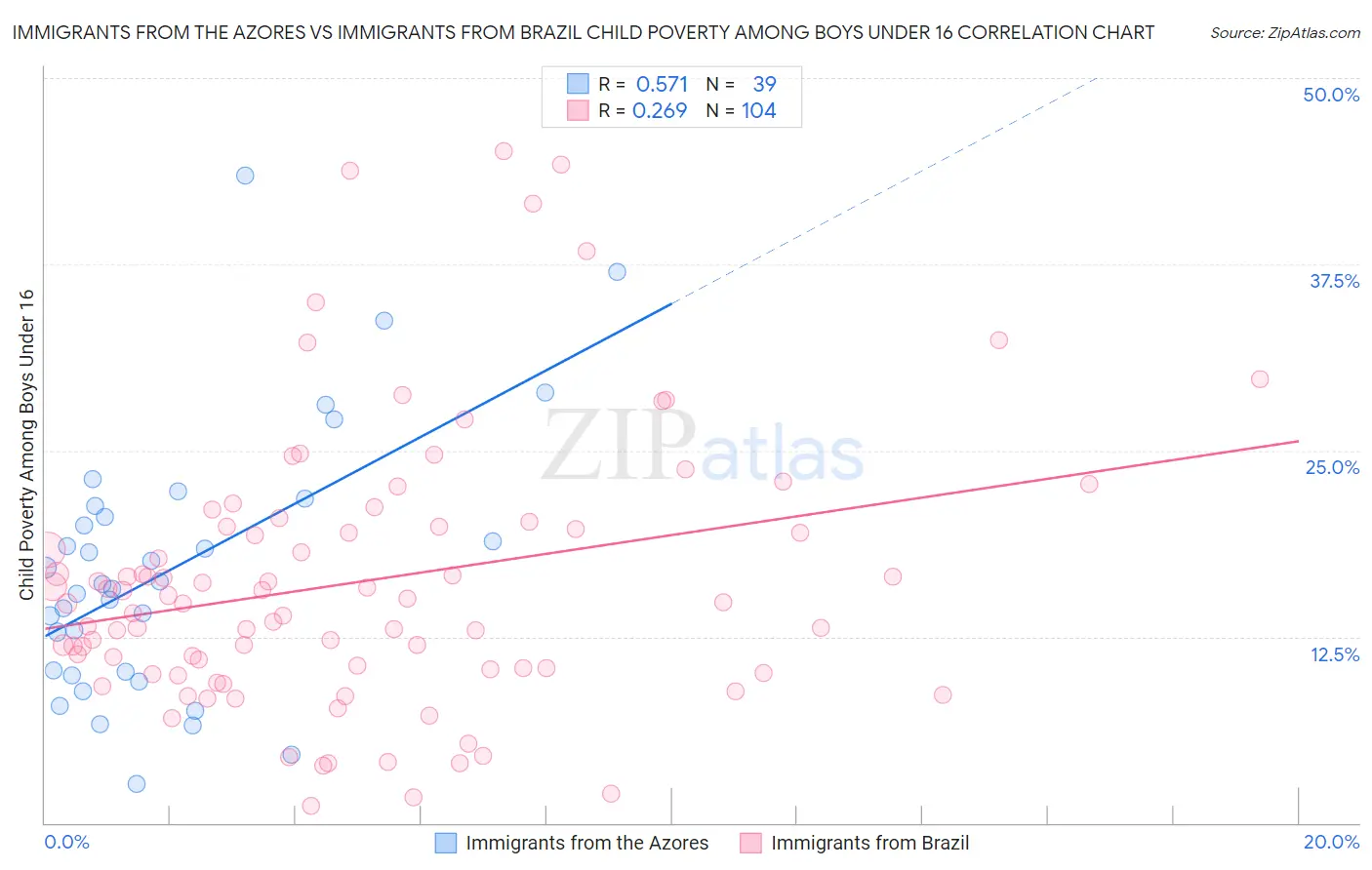 Immigrants from the Azores vs Immigrants from Brazil Child Poverty Among Boys Under 16