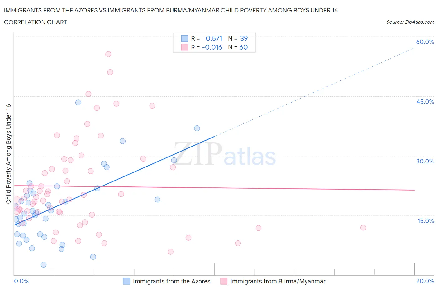 Immigrants from the Azores vs Immigrants from Burma/Myanmar Child Poverty Among Boys Under 16