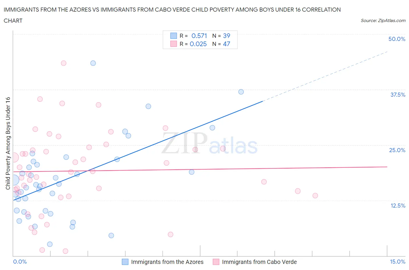 Immigrants from the Azores vs Immigrants from Cabo Verde Child Poverty Among Boys Under 16
