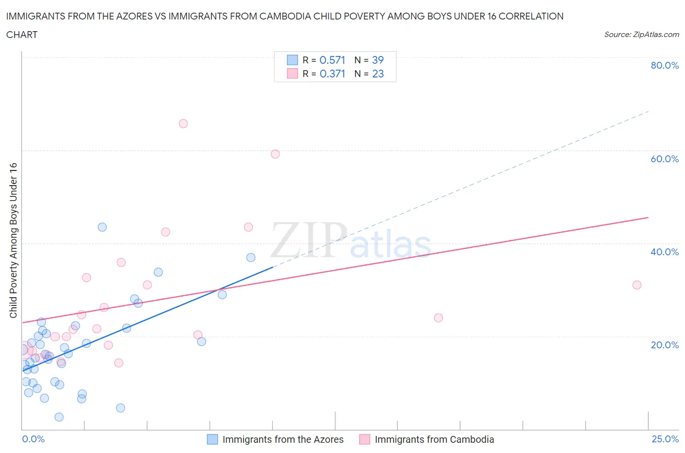 Immigrants from the Azores vs Immigrants from Cambodia Child Poverty Among Boys Under 16