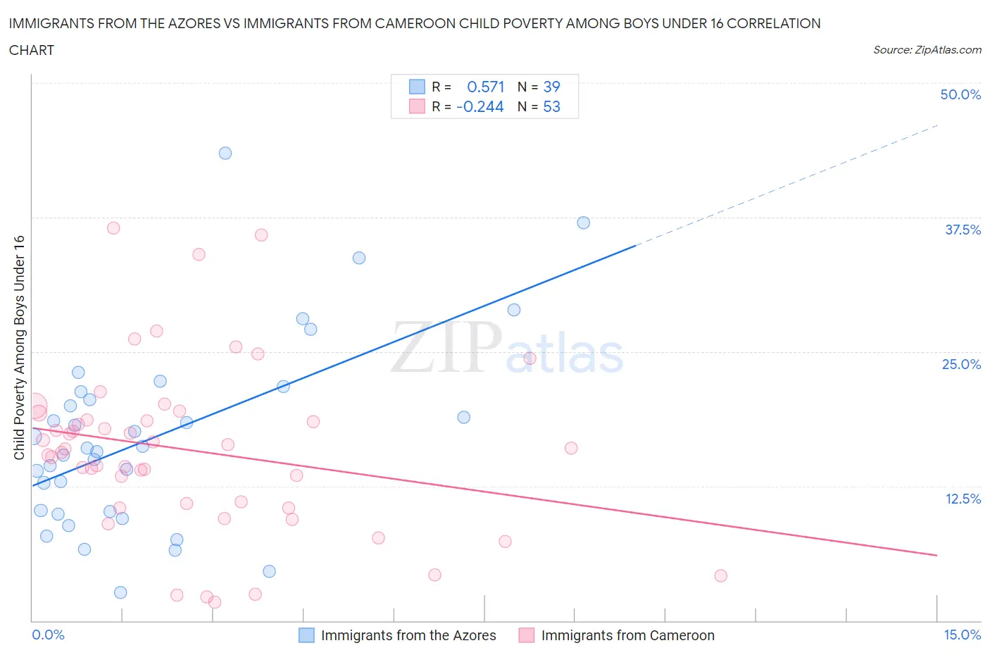 Immigrants from the Azores vs Immigrants from Cameroon Child Poverty Among Boys Under 16