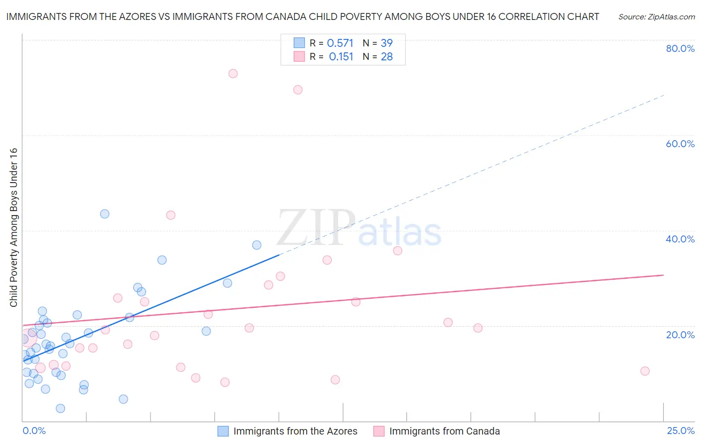 Immigrants from the Azores vs Immigrants from Canada Child Poverty Among Boys Under 16
