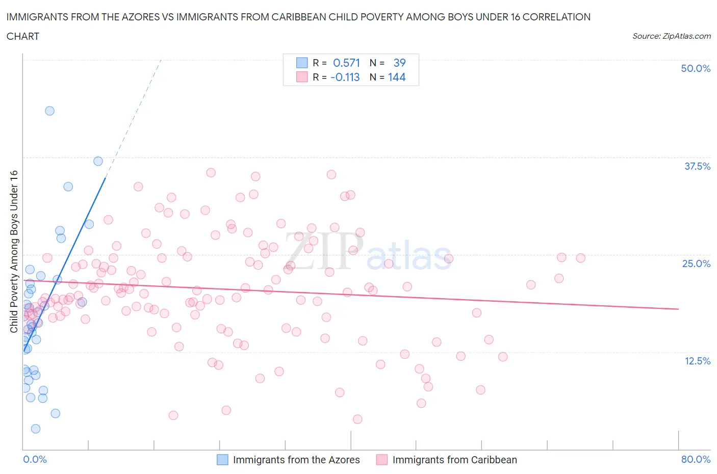 Immigrants from the Azores vs Immigrants from Caribbean Child Poverty Among Boys Under 16