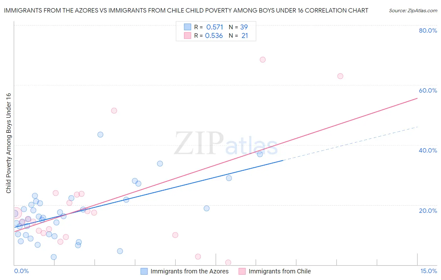 Immigrants from the Azores vs Immigrants from Chile Child Poverty Among Boys Under 16