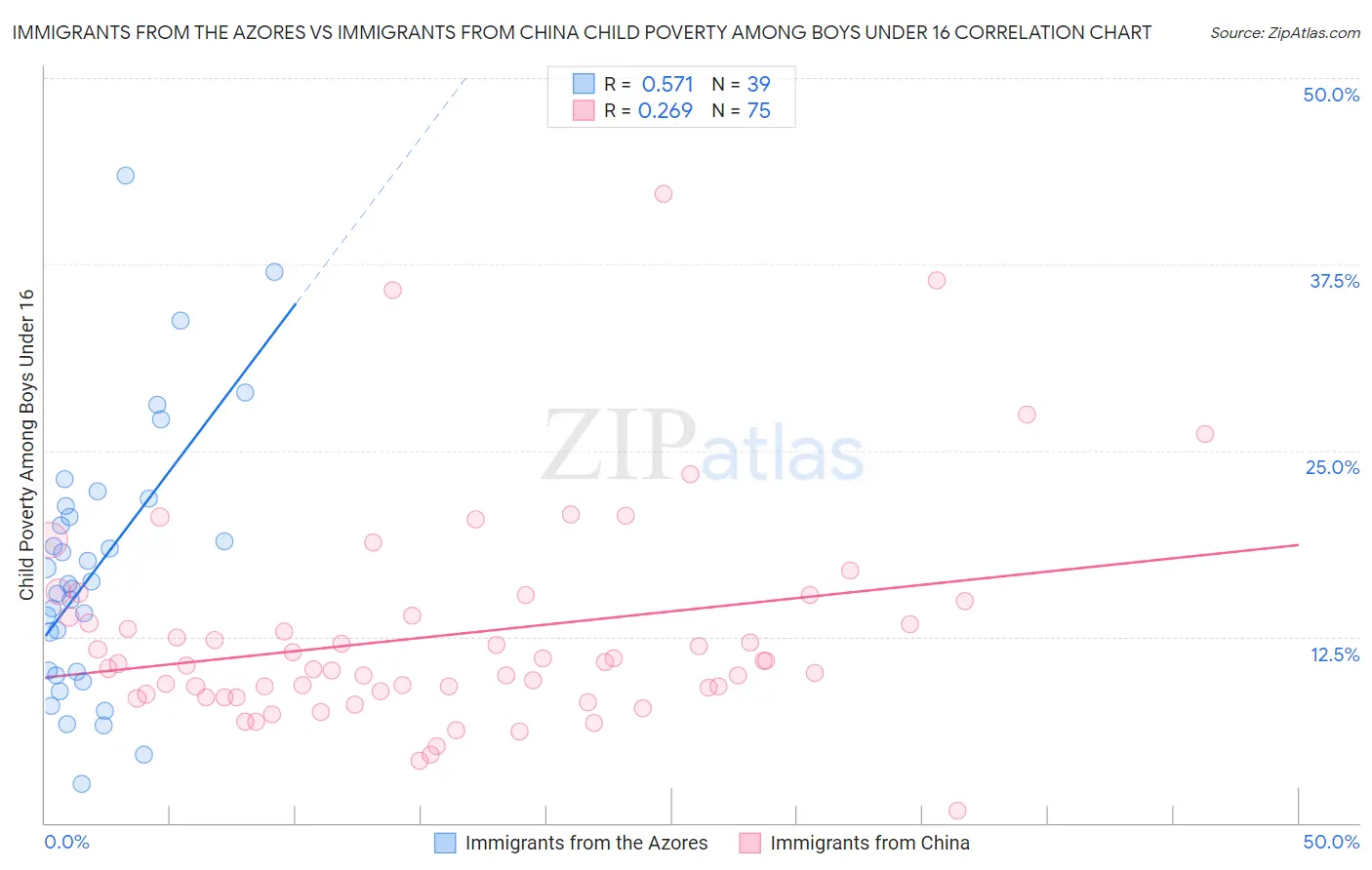 Immigrants from the Azores vs Immigrants from China Child Poverty Among Boys Under 16