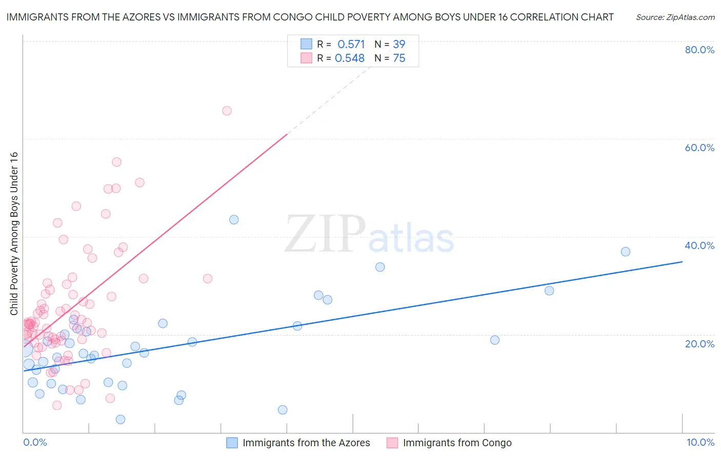 Immigrants from the Azores vs Immigrants from Congo Child Poverty Among Boys Under 16