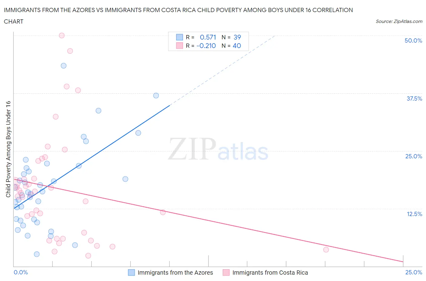 Immigrants from the Azores vs Immigrants from Costa Rica Child Poverty Among Boys Under 16