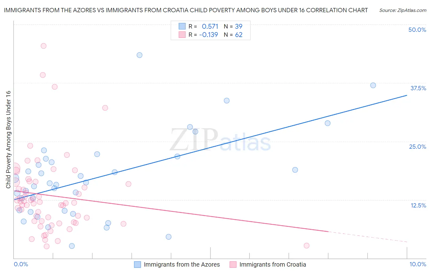Immigrants from the Azores vs Immigrants from Croatia Child Poverty Among Boys Under 16