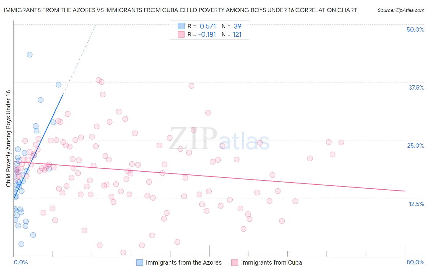 Immigrants from the Azores vs Immigrants from Cuba Child Poverty Among Boys Under 16