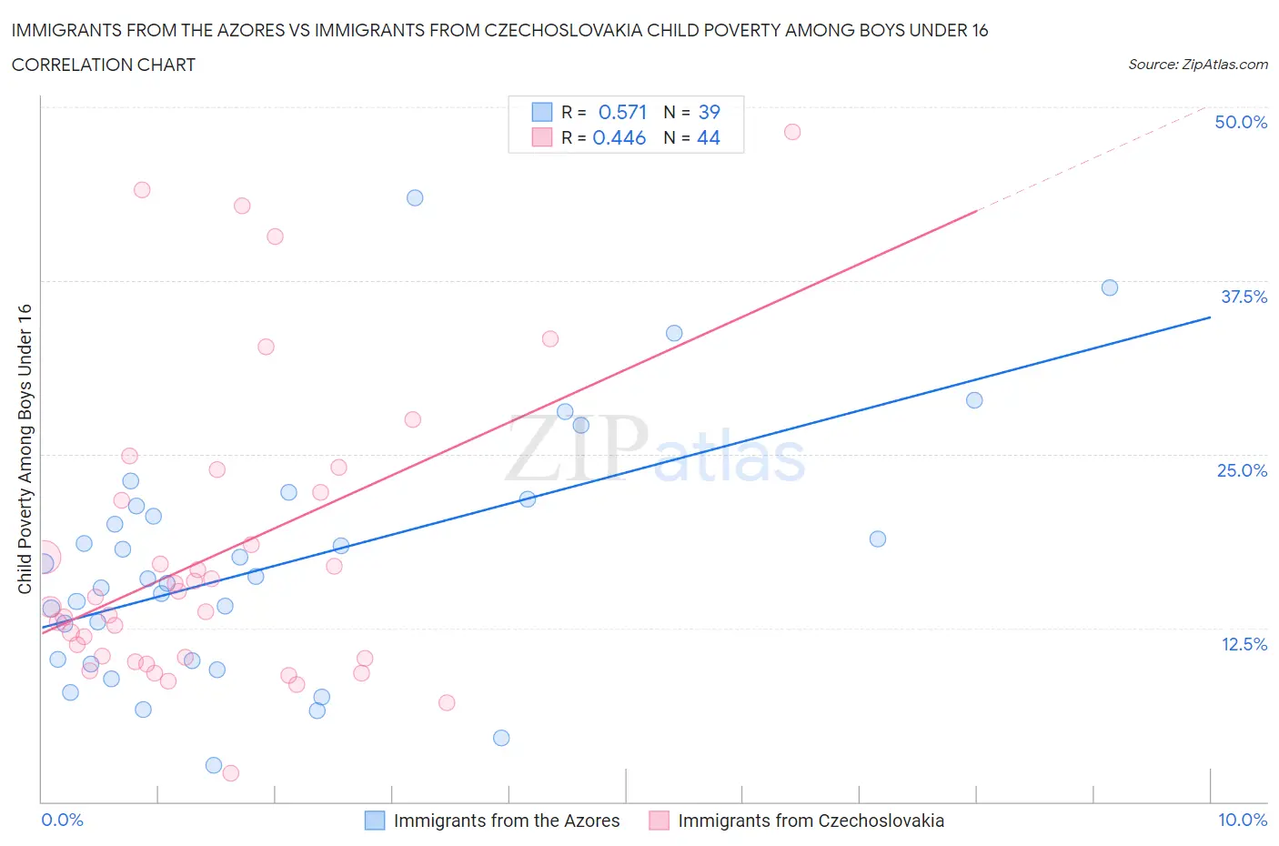 Immigrants from the Azores vs Immigrants from Czechoslovakia Child Poverty Among Boys Under 16