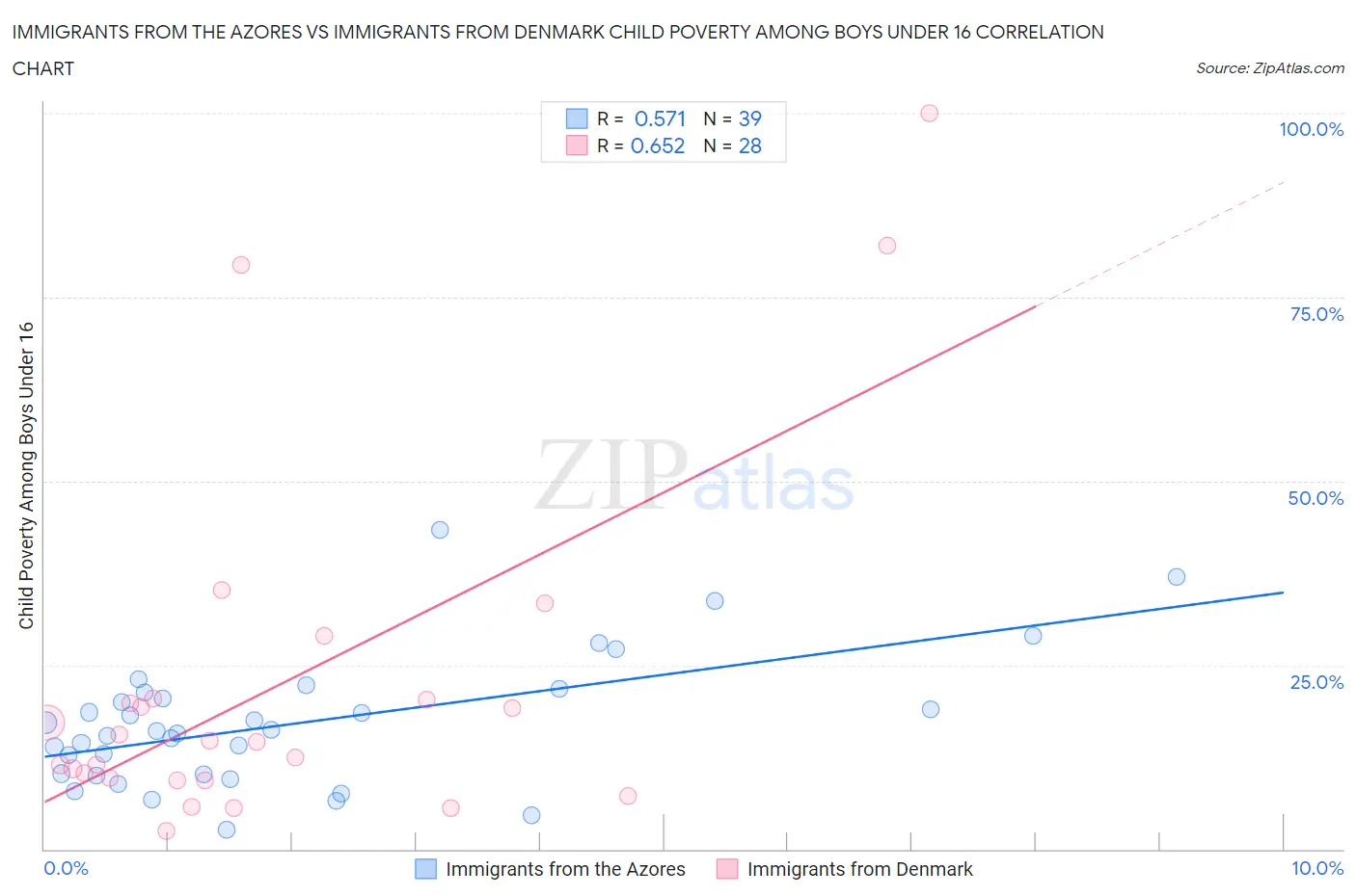 Immigrants from the Azores vs Immigrants from Denmark Child Poverty Among Boys Under 16