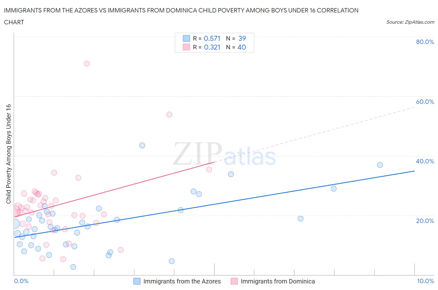 Immigrants from the Azores vs Immigrants from Dominica Child Poverty Among Boys Under 16