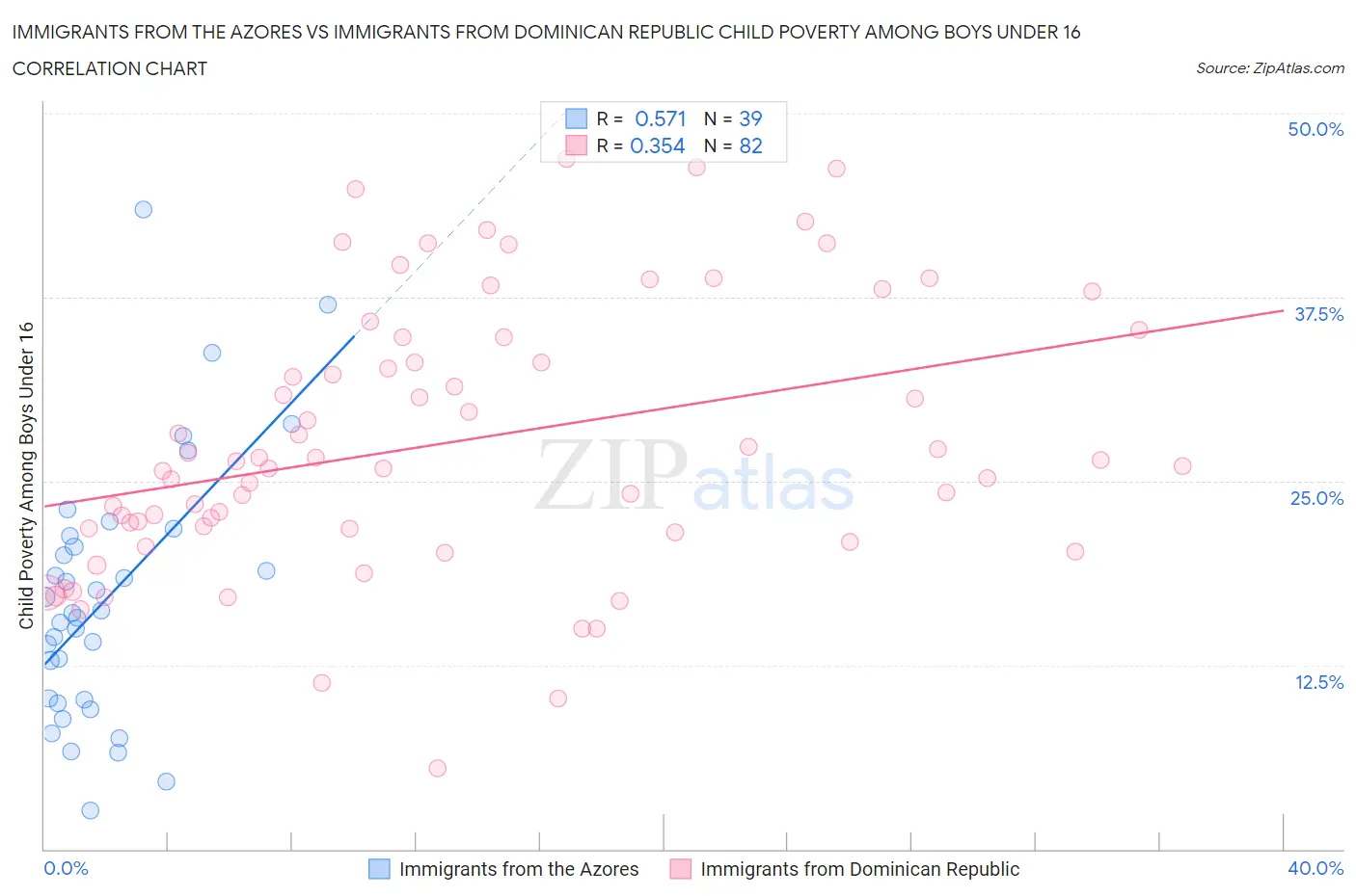 Immigrants from the Azores vs Immigrants from Dominican Republic Child Poverty Among Boys Under 16