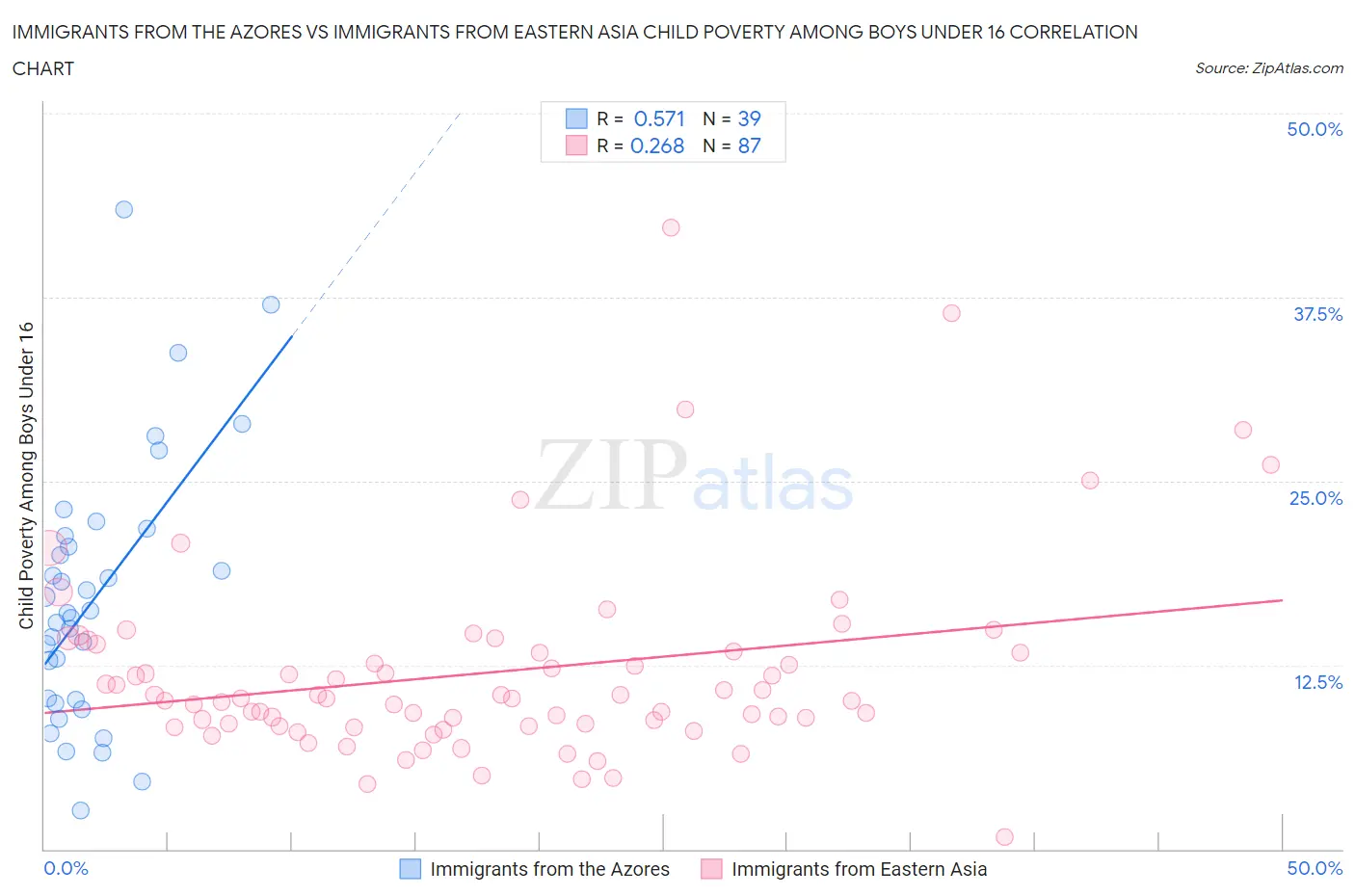 Immigrants from the Azores vs Immigrants from Eastern Asia Child Poverty Among Boys Under 16