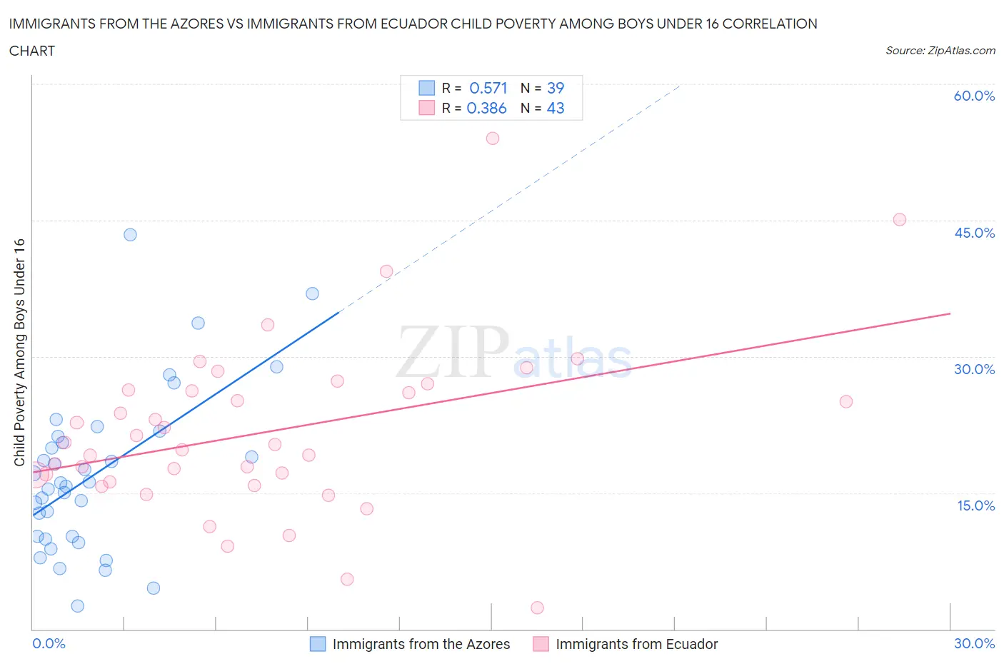Immigrants from the Azores vs Immigrants from Ecuador Child Poverty Among Boys Under 16