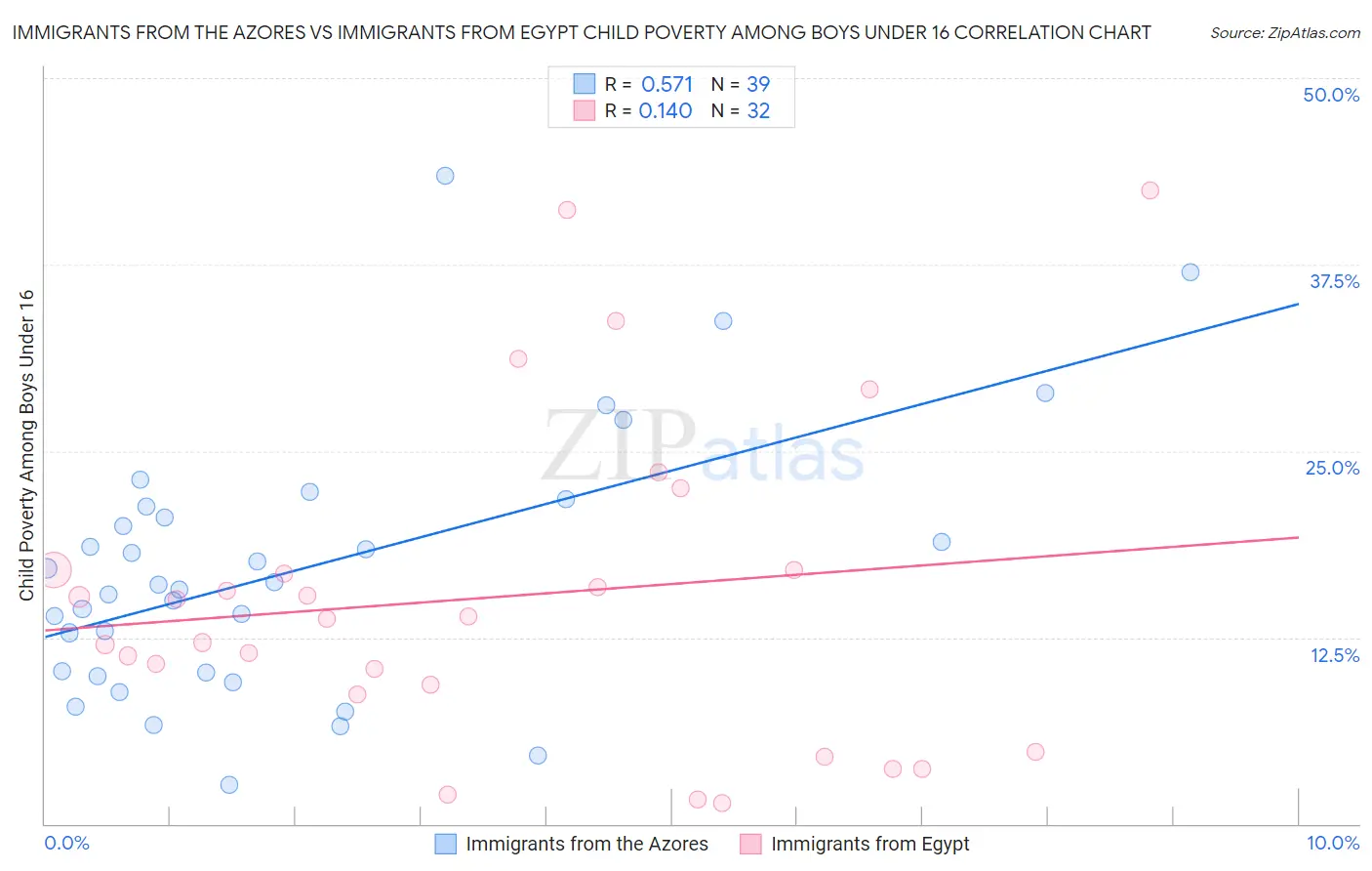 Immigrants from the Azores vs Immigrants from Egypt Child Poverty Among Boys Under 16