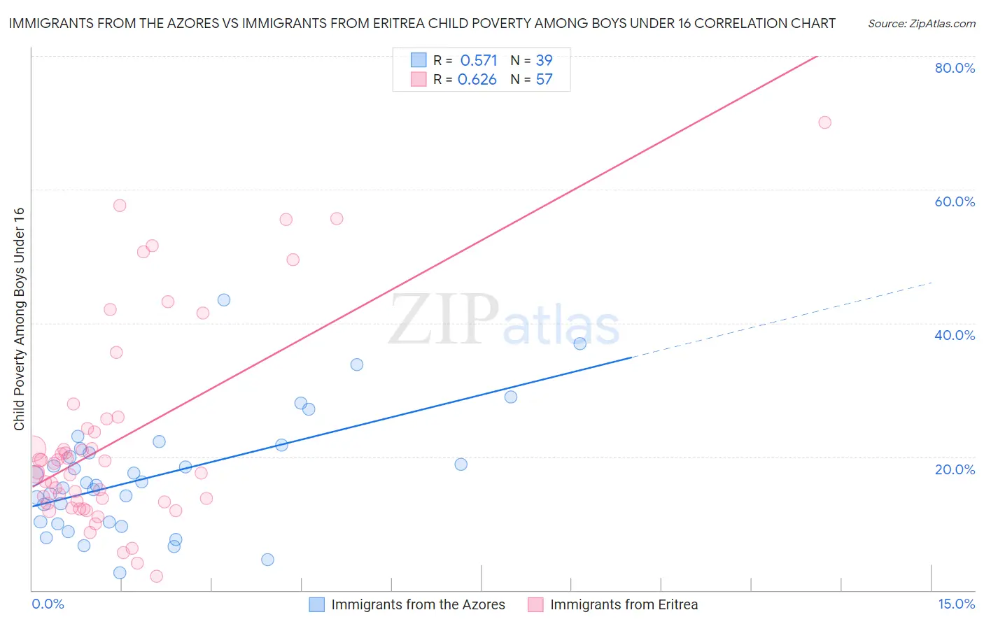 Immigrants from the Azores vs Immigrants from Eritrea Child Poverty Among Boys Under 16