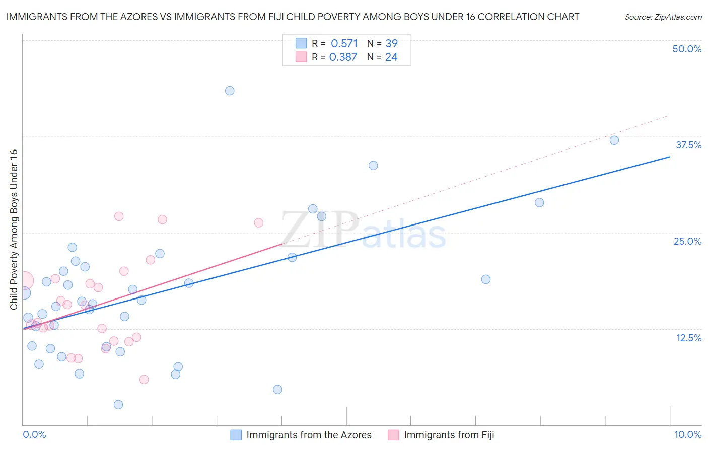 Immigrants from the Azores vs Immigrants from Fiji Child Poverty Among Boys Under 16