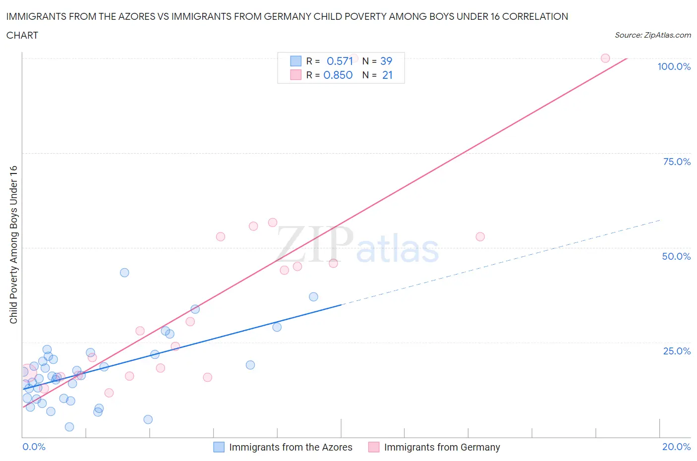 Immigrants from the Azores vs Immigrants from Germany Child Poverty Among Boys Under 16