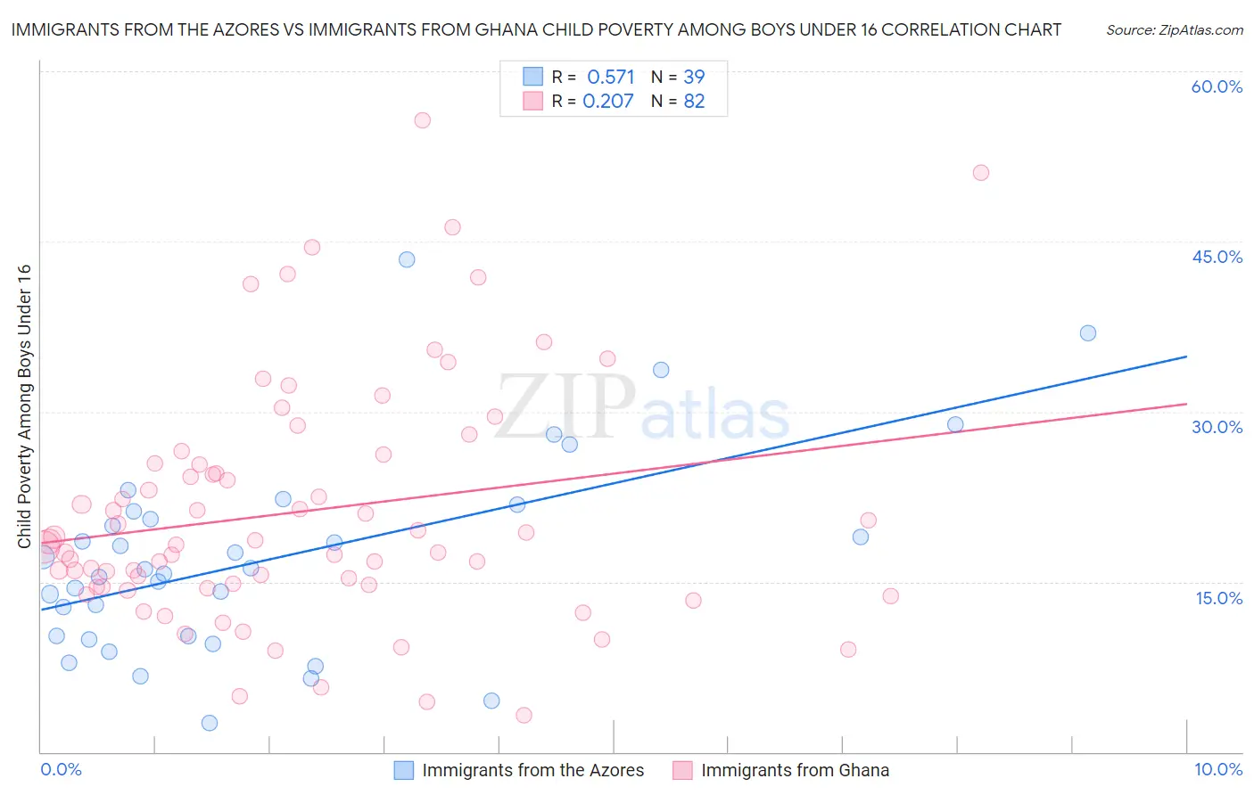 Immigrants from the Azores vs Immigrants from Ghana Child Poverty Among Boys Under 16