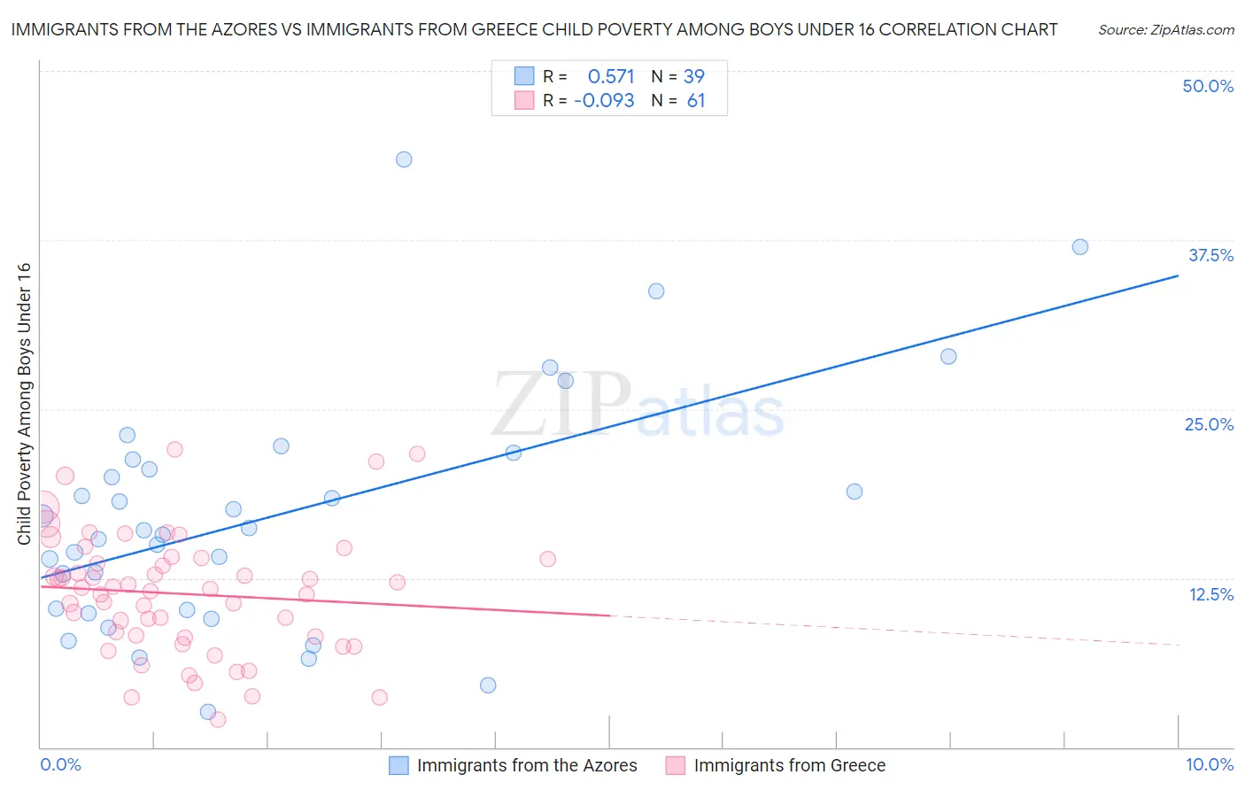 Immigrants from the Azores vs Immigrants from Greece Child Poverty Among Boys Under 16