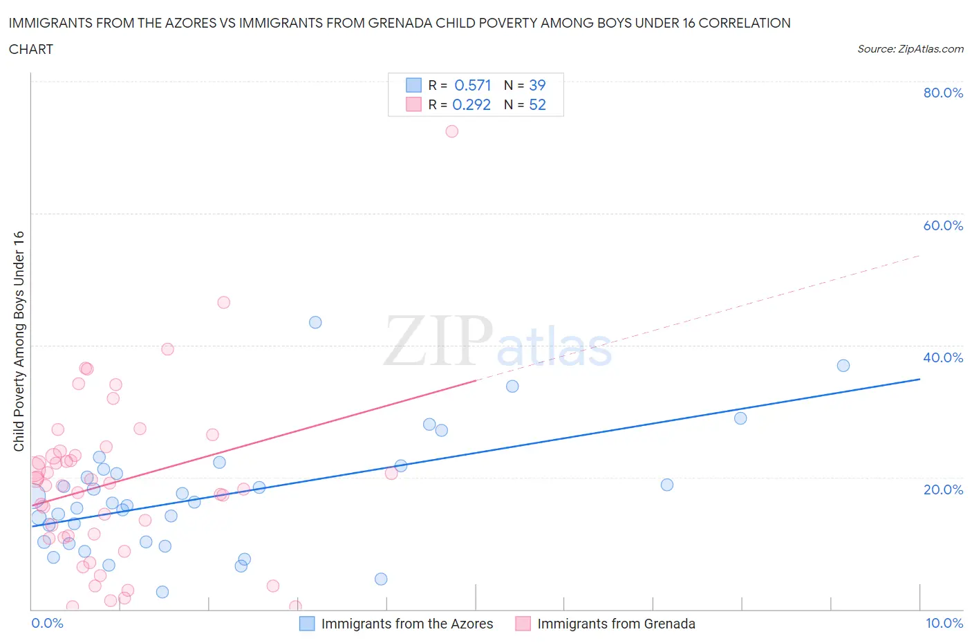 Immigrants from the Azores vs Immigrants from Grenada Child Poverty Among Boys Under 16